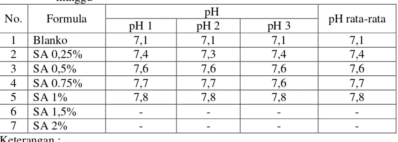 Tabel 4.5Data pengukuran pH sediaan losion pada saat selesai dibuat 