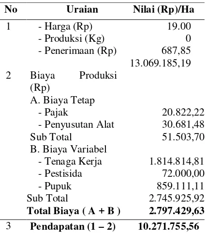 Tabel 1. Rata-rata Penerimaan, Total Biaya, dan Pendapatan Responden Petani Kakao di Desa Buranga, 2012