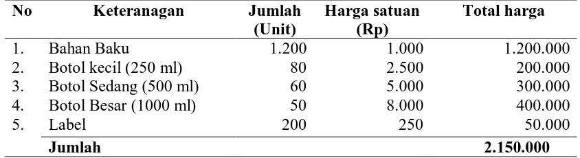 Tabel 2.  Biaya Variabel Usaha Virgin Coconut Oil (VCO) Pengais Jaya, Perbulan, 2012. 