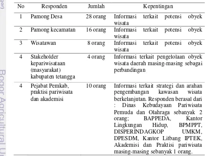 Tabel 3.2  Jenis dan jumlah responden penelitian 