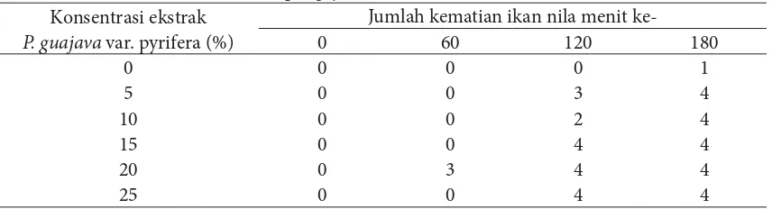 Tabel 1 Data mortalitas ikan selama pengujian