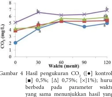 Gambar 3 Hasil pengukuran DO ([●] kontrol; [■] 0,5%; [Δ] 0,75%; [×]1%); huruf berbeda pada parameter waktu yang sama menunjukkan hasil yang berbeda nyata.