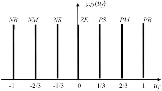 Figure 3: Singleton membership function for scaled fuzzy control uf