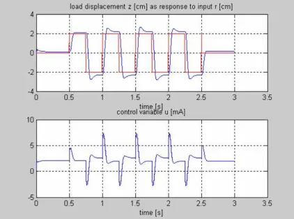 Figure 4: LQG algorithm: response to step reference