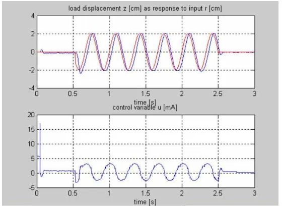Figure 6: LQG algorithm: response to sinusoidal reference (amplitude 3cm,frequency 3Hz)