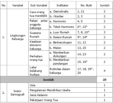 Tabel 2. Lingkup Instrumen Penelitian 