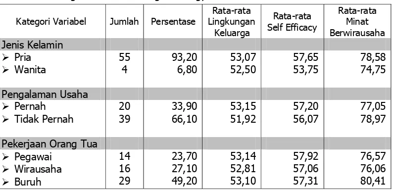 Tabel 6. Distribusi data Sosio-Demografi Siswa Kelas XI Program Keahlian Ketenagalistrikan SMK Negeri 3 Yogyakarta 