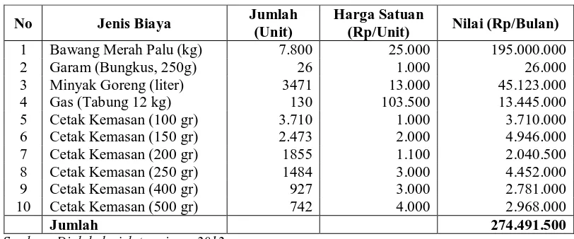 Tabel 2. Biaya Variabel (Bahan Habis Pakai) Usaha Bawang  Goreng C.V Duta Agro Lestari, Perbulan, 2012