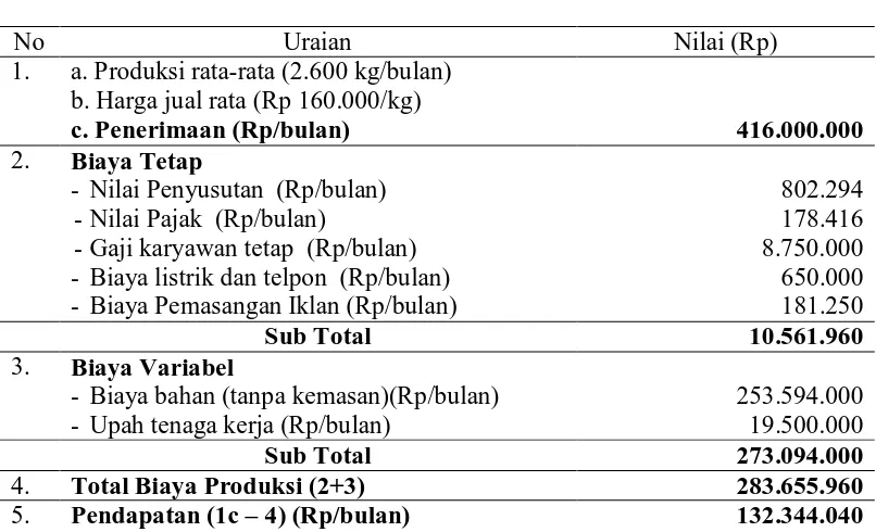 Tabel 3.   Produksi, Penerimaan, dan Pendapatan Usaha Bawang Goreng  (Curah) pada 