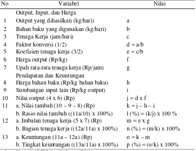 Tabel 1.  Perhitungan Nilai Tambah Menurut Metode Hayami 