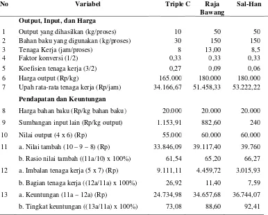Tabel 2. Perhitungan Nilai Tambah Produksi Bawang Goreng Pada Industri Bawang Goreng di Kota Palu  Menggunakan Metode Hayami 