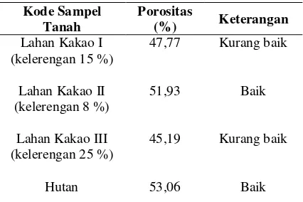 Tabel 3. Hasil Analisis Permeabilitas pada Lahan Hutan dan Lahan Kakao Porositas Data 