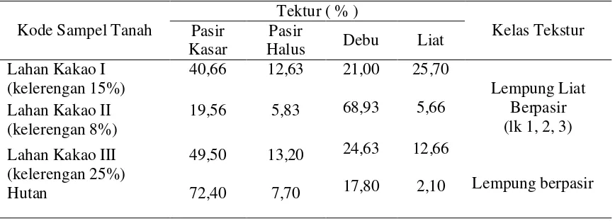 Tabel 6.  Hasil Analisis Tekstur pada Lahan Hutan dan Lahan Kakao 