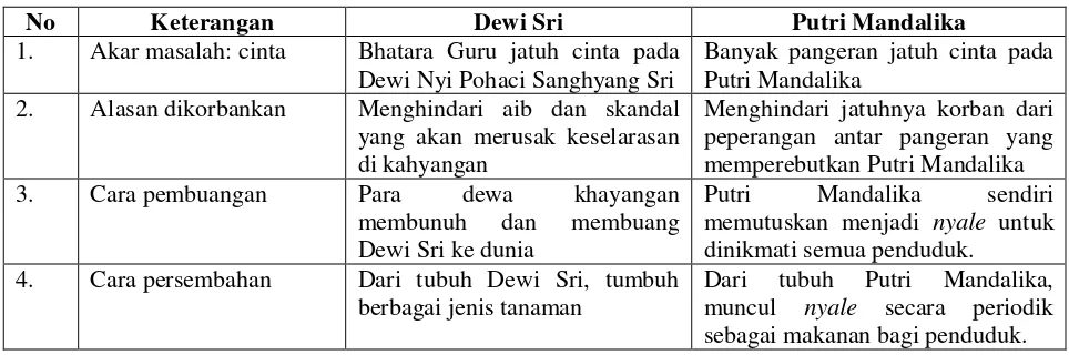 Tabel 1 Perbandingan Struktur Legenda Dewi Sri dan Putri Mandalika 