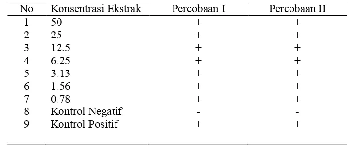Gambar 6 Suspensi Escherichia coli dan Ekstrak Etanol Kulit manggis setelah Diinkubasi