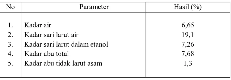 Tabel 4.1 Hasil karakterisasi simplisia bunga pepaya jantan 