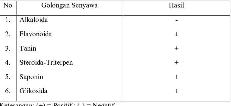 Tabel 4.2 Hasil pemeriksaan skrining fitokimia serbuk simplisia bunga pepaya jantan 