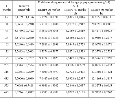 Tabel 4.3  Data kadar rata-rata natrium diklofenak dalam plasma tikus tiap waktu pengambilan untuk setiap perlakuan dengan EEBPJ  
