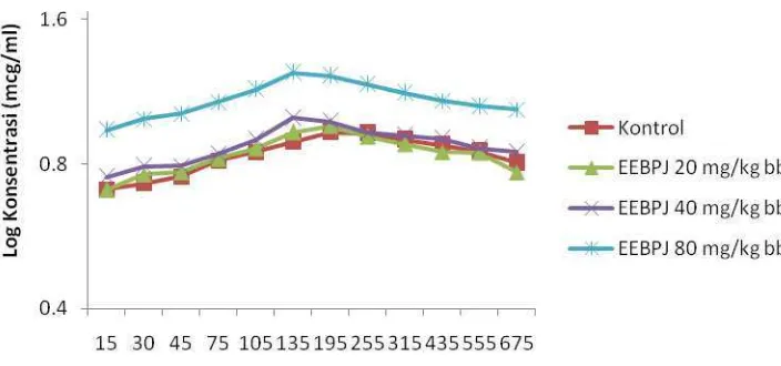 Gambar 4.2 Nilai kadar rata-rata log konsentrasi vs waktu natrium diklofenak   dalam plasma tikus untuk perlakuan dengan EEBPJ 