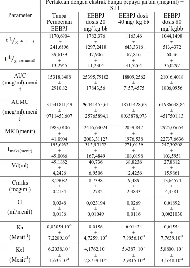 Tabel 4.4. Data rata-rata parameter farmakokinetika natrium diklofenak dalam plasma untuk setiap perlakuan dengan EEBPJ