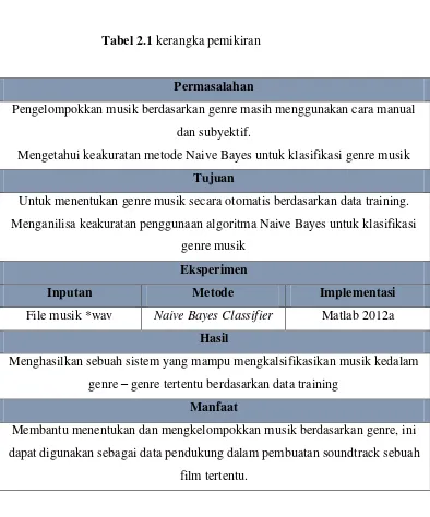 Tabel 2.1 kerangka pemikiran 