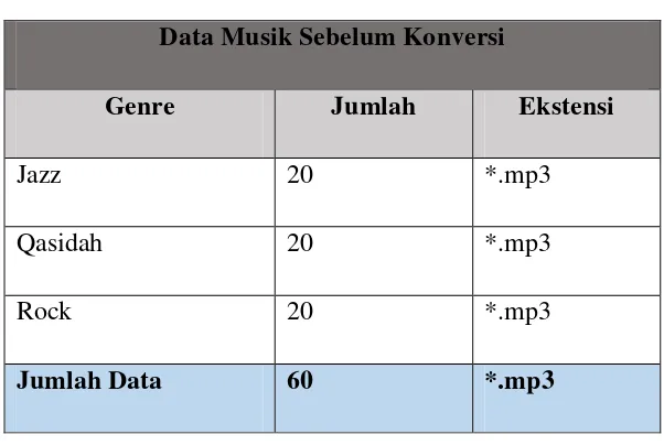 Tabel 3.1 Data Musik Sebelum Konversi 