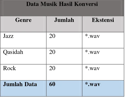 Tabel 3.2 Data Musik Hasil Konversi 