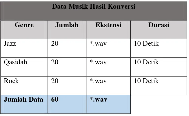 Tabel 3.3 Pemotongan Durasi Data Musik 