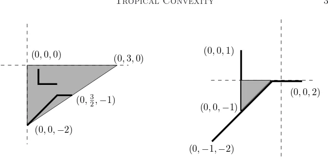 Figure 1: Tropical convex sets and tropical line segments in TP2.