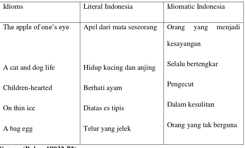 Table 1. English idioms and Indonesian idioms. 