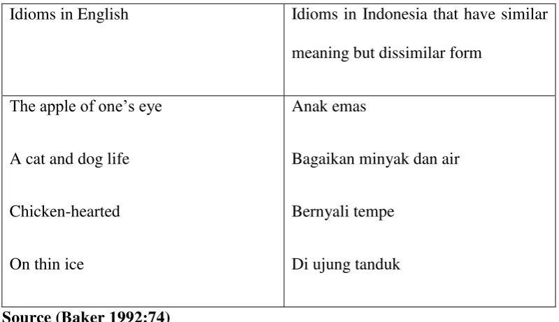 Table 3 Idioms English in similarity meaning  