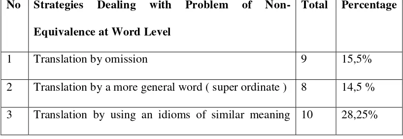 Table 4.1 shows the number of Strategies Dealing with Problem of Non-