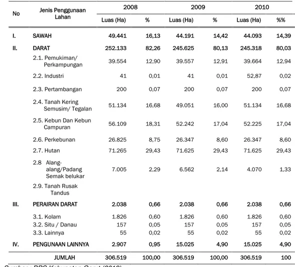 Tabel 4 Jenis Penggunaan Lahan di Kabupaten Garut Tahun 2008-2010 