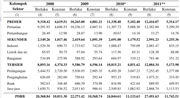 Tabel  7    Capaian  PDRB  Atas  Dasar  Harga  Berlaku  dan  Harga  Konstan  Kabupaten Garut Tahun 2008-2011 