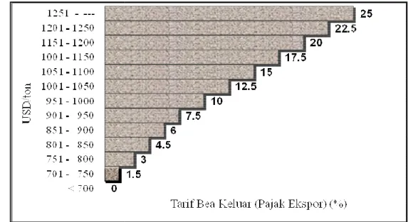 Gambar 2.  Tarif Pajak E   