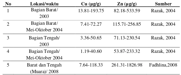 Tabel 2. Konsentrasi Logam Berat Total (μg/g) dalam Sedimen Teluk Jakarta Tahun 2003-2008 