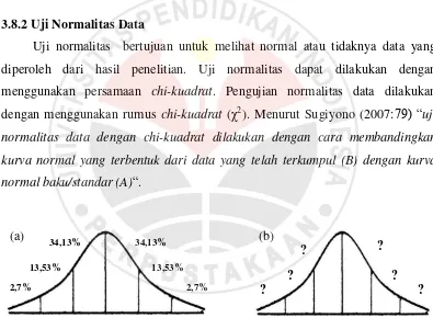 Gambar 3.2 (a) Kurva Normal Baku (b) Kurva distribusi data yang akan diuji 