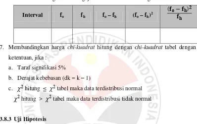 Tabel Penolong Untuk Pengujian Normalitas Data dengan Chi Kuadrat 