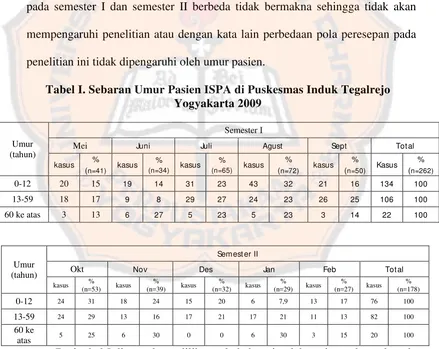 Tabel I. Sebaran Umur Pasien ISPA di Puskesmas Induk Tegalrejo 