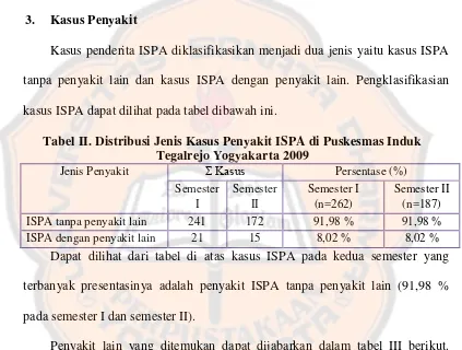 Tabel II. Distribusi Jenis Kasus Penyakit ISPA di Puskesmas Induk 