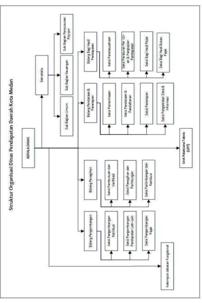 Gambar 4.1  Struktur Organisasi Dinas Pendapatan Kota Medan 