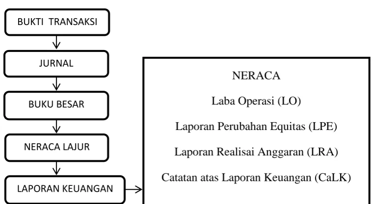 Gambar 2.1  Siklus Akuntansi Keuangan Daerah 
