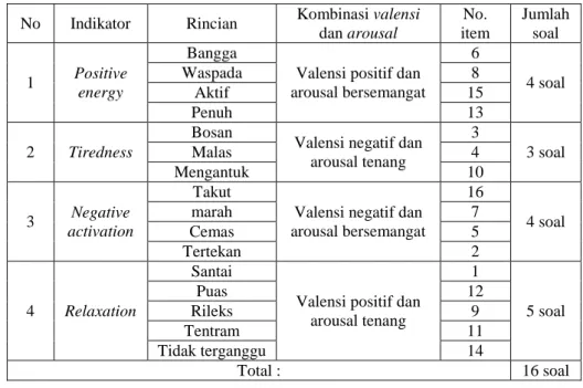 Tabel 2. Kisi-Kisi FDMS 