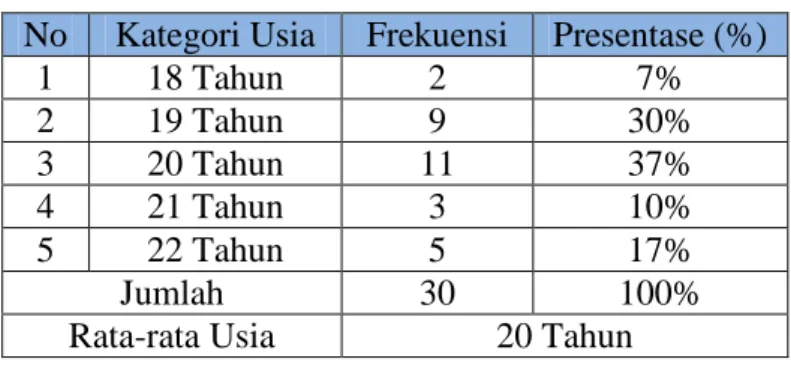 Tabel 3. Distribusi Frekuensi Usia Respoden 