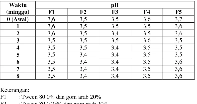 Tabel 4.4. Data pengukuran pH selama 8 minggu penyimpanan  