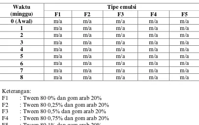 Tabel 4.5. Data penentuan tipe emulsi 
