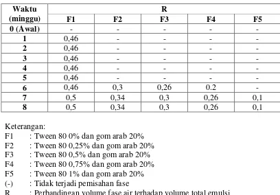 Tabel 4.6. Pembentukan creaming pada emulsi selama 8 minggu penyimpanan 