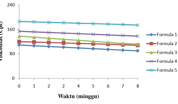 Gambar 4.4 Grafik pengukuran viskositas selama 8 minggu penyimpanan 