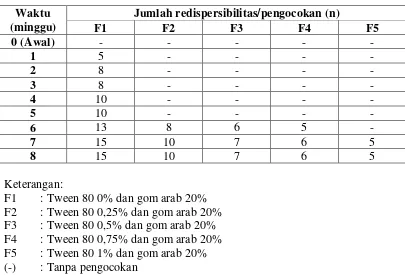 Tabel 4.8. Redispersibilitas emulsi selama 8 minggu penyimpanan 