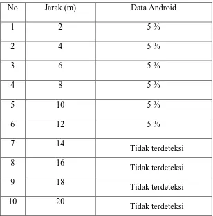 Tabel 4.1a. Pengujian Rangkaian Bluetooth ke Android Sebelum Terdeteksi 